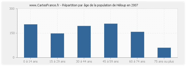 Répartition par âge de la population de Héloup en 2007
