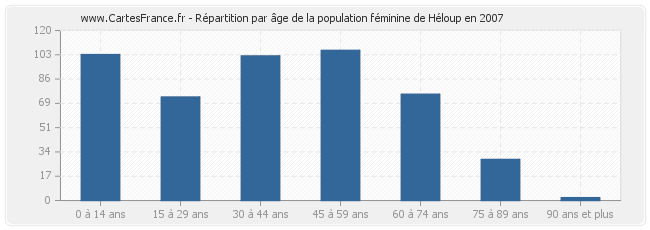 Répartition par âge de la population féminine de Héloup en 2007