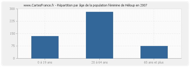 Répartition par âge de la population féminine de Héloup en 2007