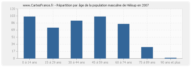 Répartition par âge de la population masculine de Héloup en 2007