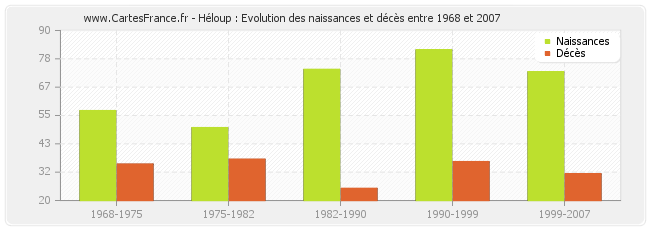 Héloup : Evolution des naissances et décès entre 1968 et 2007