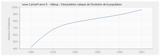 Héloup : Interpolation cubique de l'évolution de la population