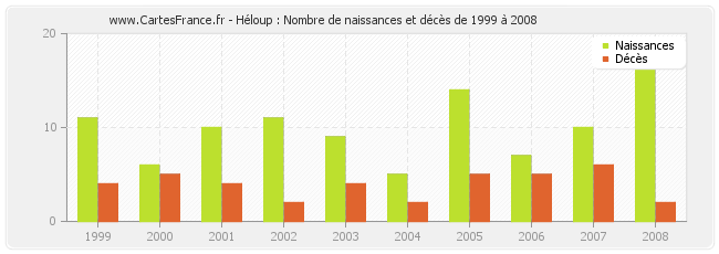 Héloup : Nombre de naissances et décès de 1999 à 2008