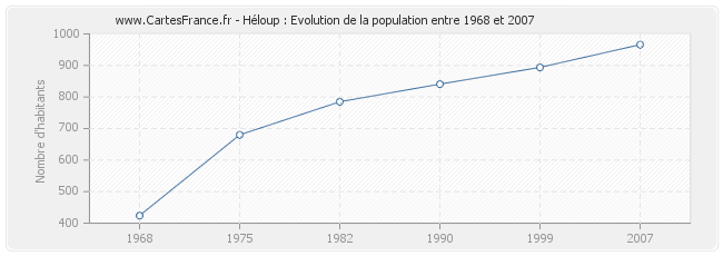 Population Héloup