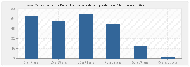 Répartition par âge de la population de L'Hermitière en 1999