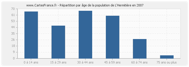 Répartition par âge de la population de L'Hermitière en 2007