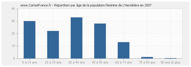Répartition par âge de la population féminine de L'Hermitière en 2007