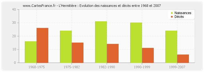 L'Hermitière : Evolution des naissances et décès entre 1968 et 2007