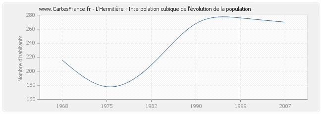 L'Hermitière : Interpolation cubique de l'évolution de la population