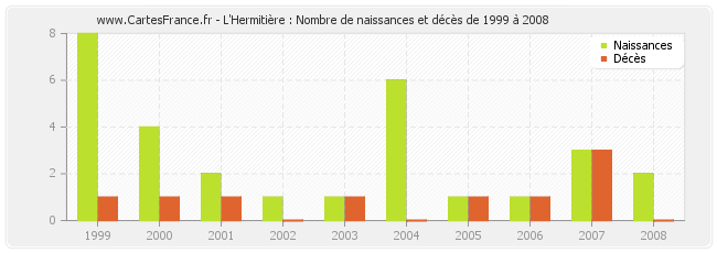 L'Hermitière : Nombre de naissances et décès de 1999 à 2008