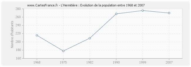 Population L'Hermitière