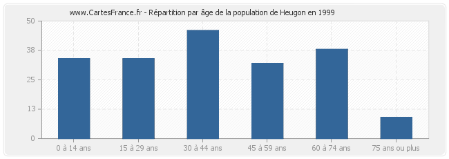 Répartition par âge de la population de Heugon en 1999