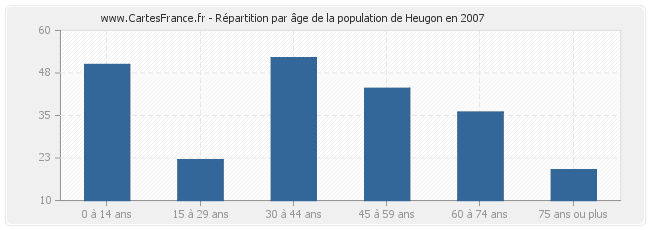 Répartition par âge de la population de Heugon en 2007