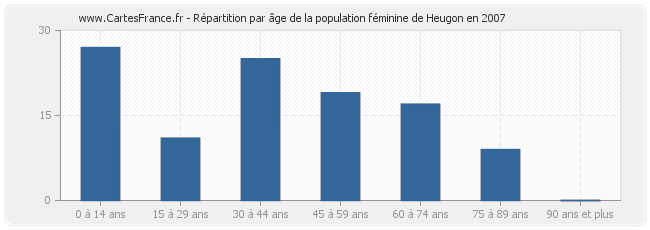 Répartition par âge de la population féminine de Heugon en 2007