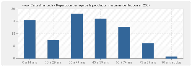 Répartition par âge de la population masculine de Heugon en 2007