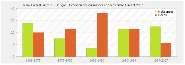 Heugon : Evolution des naissances et décès entre 1968 et 2007