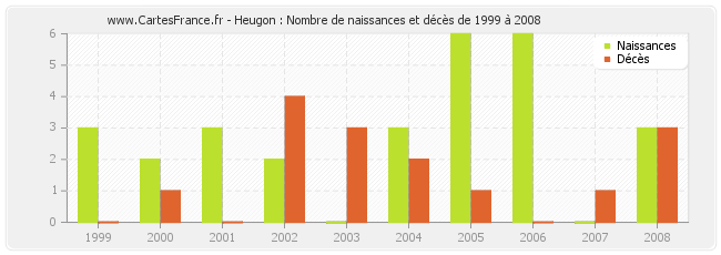 Heugon : Nombre de naissances et décès de 1999 à 2008