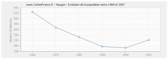 Population Heugon