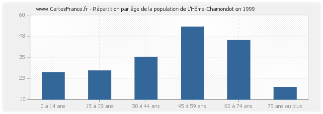 Répartition par âge de la population de L'Hôme-Chamondot en 1999