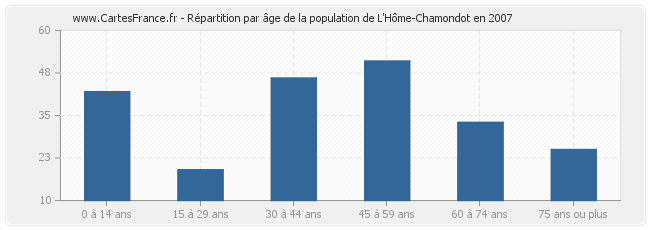 Répartition par âge de la population de L'Hôme-Chamondot en 2007