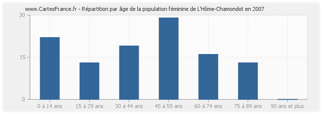 Répartition par âge de la population féminine de L'Hôme-Chamondot en 2007
