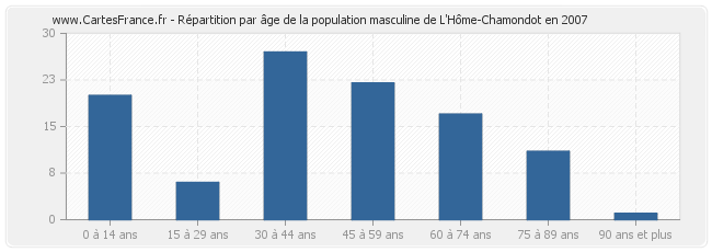 Répartition par âge de la population masculine de L'Hôme-Chamondot en 2007