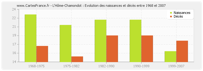 L'Hôme-Chamondot : Evolution des naissances et décès entre 1968 et 2007