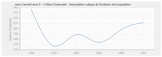 L'Hôme-Chamondot : Interpolation cubique de l'évolution de la population