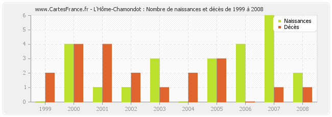 L'Hôme-Chamondot : Nombre de naissances et décès de 1999 à 2008