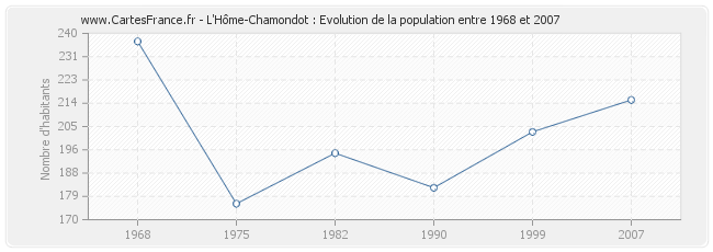Population L'Hôme-Chamondot