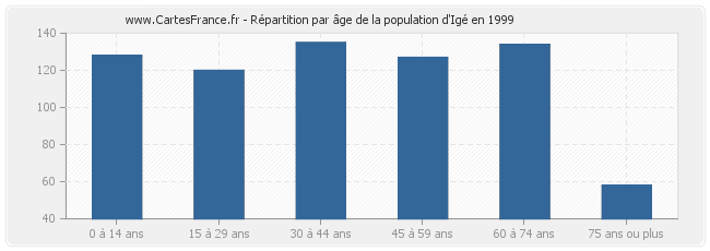 Répartition par âge de la population d'Igé en 1999