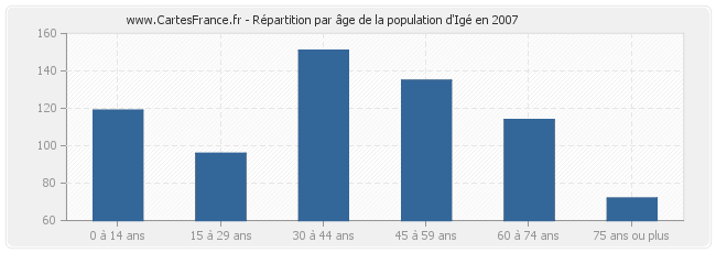 Répartition par âge de la population d'Igé en 2007