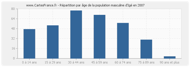 Répartition par âge de la population masculine d'Igé en 2007