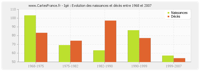 Igé : Evolution des naissances et décès entre 1968 et 2007