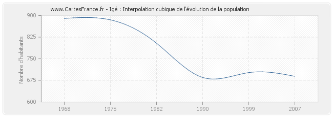 Igé : Interpolation cubique de l'évolution de la population