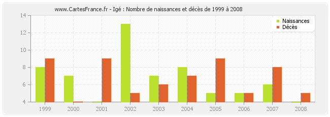 Igé : Nombre de naissances et décès de 1999 à 2008