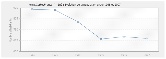 Population Igé