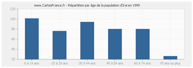 Répartition par âge de la population d'Irai en 1999