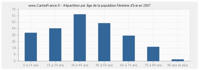 Répartition par âge de la population féminine d'Irai en 2007