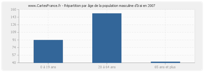 Répartition par âge de la population masculine d'Irai en 2007
