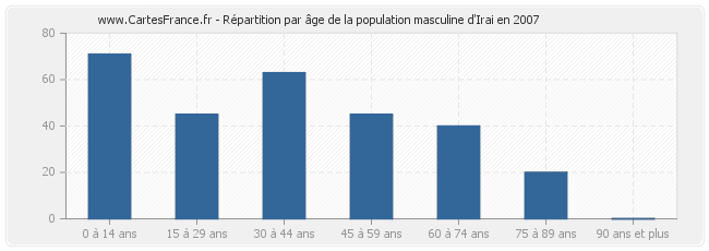 Répartition par âge de la population masculine d'Irai en 2007