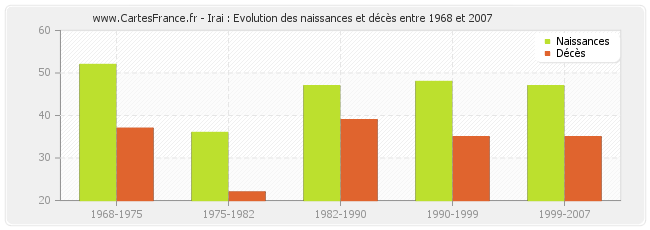 Irai : Evolution des naissances et décès entre 1968 et 2007