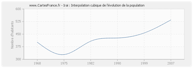 Irai : Interpolation cubique de l'évolution de la population