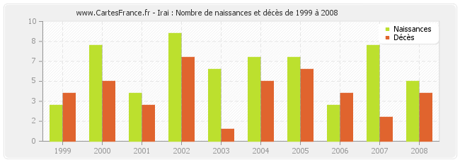 Irai : Nombre de naissances et décès de 1999 à 2008