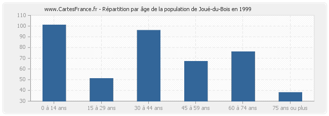 Répartition par âge de la population de Joué-du-Bois en 1999