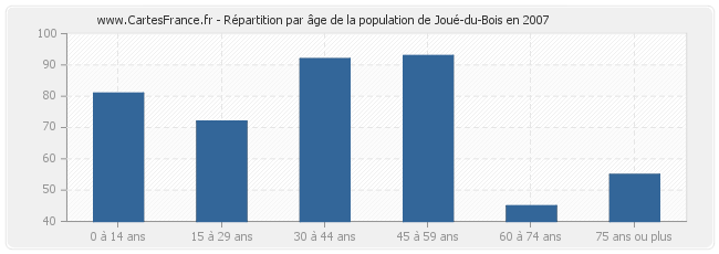 Répartition par âge de la population de Joué-du-Bois en 2007