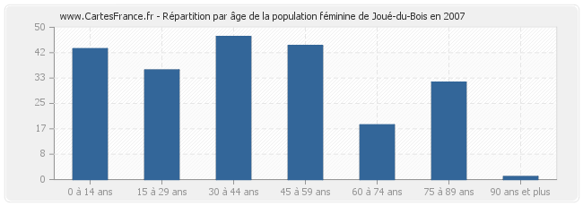 Répartition par âge de la population féminine de Joué-du-Bois en 2007