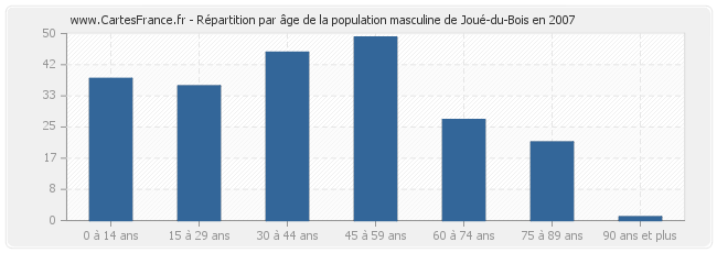 Répartition par âge de la population masculine de Joué-du-Bois en 2007