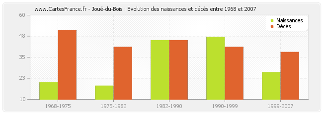 Joué-du-Bois : Evolution des naissances et décès entre 1968 et 2007