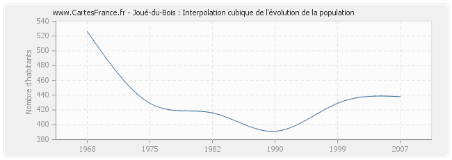 Joué-du-Bois : Interpolation cubique de l'évolution de la population